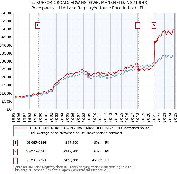 15, RUFFORD ROAD, EDWINSTOWE, MANSFIELD, NG21 9HX: Price paid vs HM Land Registry's House Price Index