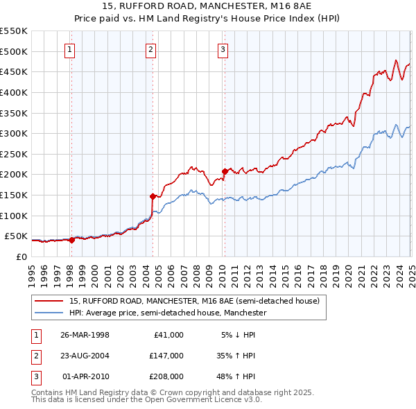 15, RUFFORD ROAD, MANCHESTER, M16 8AE: Price paid vs HM Land Registry's House Price Index