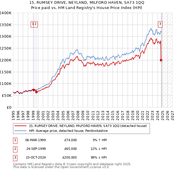 15, RUMSEY DRIVE, NEYLAND, MILFORD HAVEN, SA73 1QQ: Price paid vs HM Land Registry's House Price Index