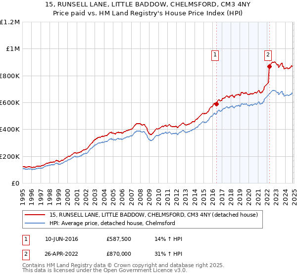 15, RUNSELL LANE, LITTLE BADDOW, CHELMSFORD, CM3 4NY: Price paid vs HM Land Registry's House Price Index