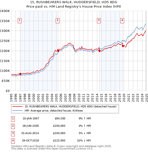 15, RUSHBEARERS WALK, HUDDERSFIELD, HD5 8DG: Price paid vs HM Land Registry's House Price Index