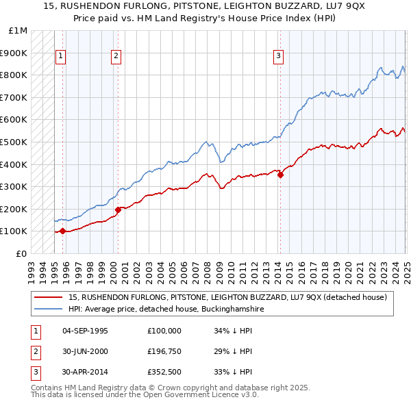 15, RUSHENDON FURLONG, PITSTONE, LEIGHTON BUZZARD, LU7 9QX: Price paid vs HM Land Registry's House Price Index