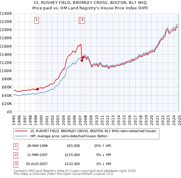 15, RUSHEY FIELD, BROMLEY CROSS, BOLTON, BL7 9HQ: Price paid vs HM Land Registry's House Price Index