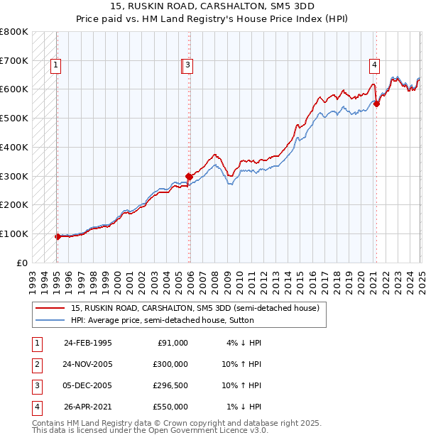 15, RUSKIN ROAD, CARSHALTON, SM5 3DD: Price paid vs HM Land Registry's House Price Index