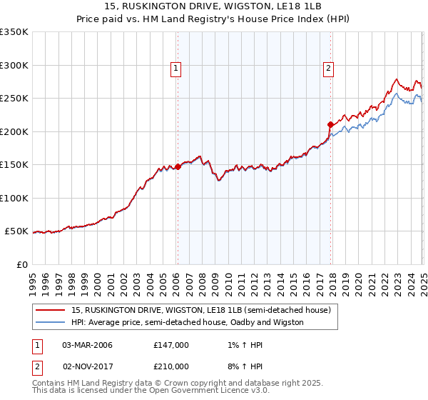 15, RUSKINGTON DRIVE, WIGSTON, LE18 1LB: Price paid vs HM Land Registry's House Price Index