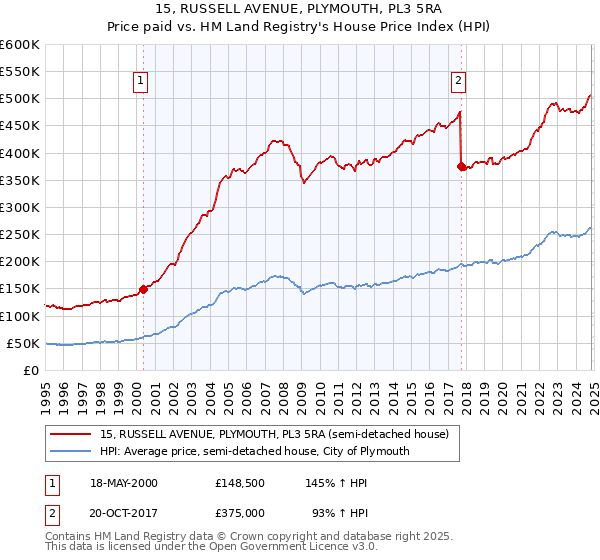 15, RUSSELL AVENUE, PLYMOUTH, PL3 5RA: Price paid vs HM Land Registry's House Price Index