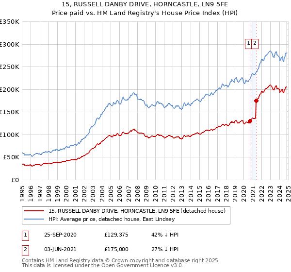 15, RUSSELL DANBY DRIVE, HORNCASTLE, LN9 5FE: Price paid vs HM Land Registry's House Price Index