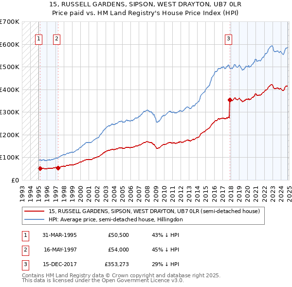 15, RUSSELL GARDENS, SIPSON, WEST DRAYTON, UB7 0LR: Price paid vs HM Land Registry's House Price Index