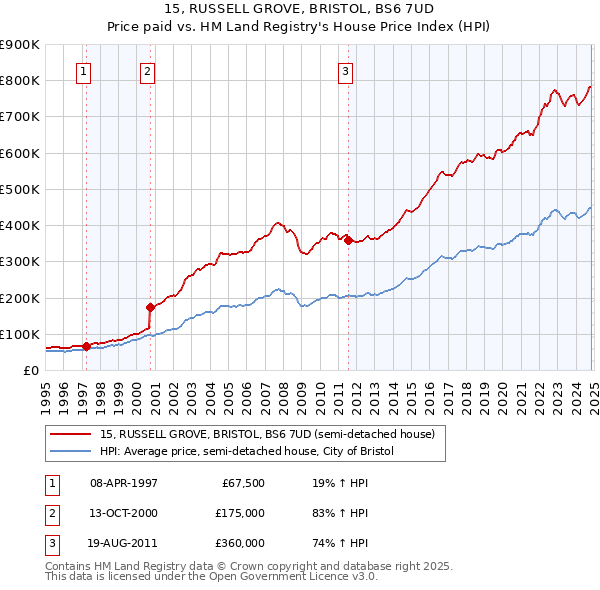 15, RUSSELL GROVE, BRISTOL, BS6 7UD: Price paid vs HM Land Registry's House Price Index