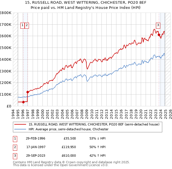 15, RUSSELL ROAD, WEST WITTERING, CHICHESTER, PO20 8EF: Price paid vs HM Land Registry's House Price Index