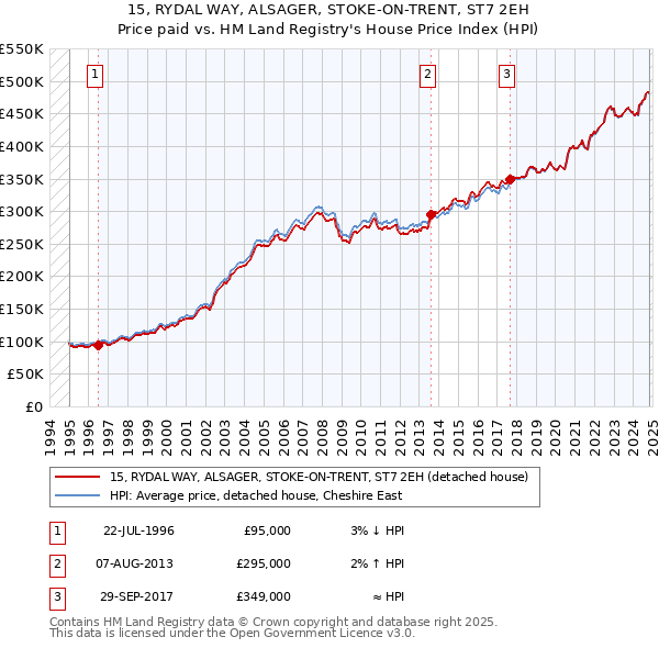 15, RYDAL WAY, ALSAGER, STOKE-ON-TRENT, ST7 2EH: Price paid vs HM Land Registry's House Price Index