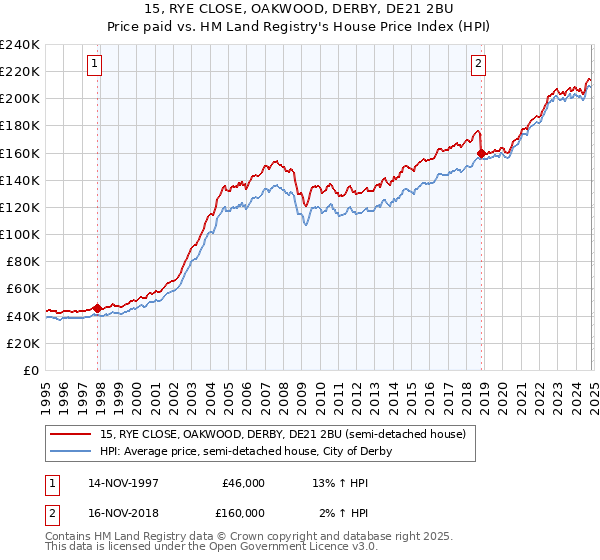 15, RYE CLOSE, OAKWOOD, DERBY, DE21 2BU: Price paid vs HM Land Registry's House Price Index