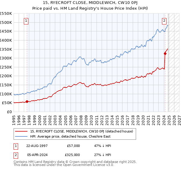 15, RYECROFT CLOSE, MIDDLEWICH, CW10 0PJ: Price paid vs HM Land Registry's House Price Index