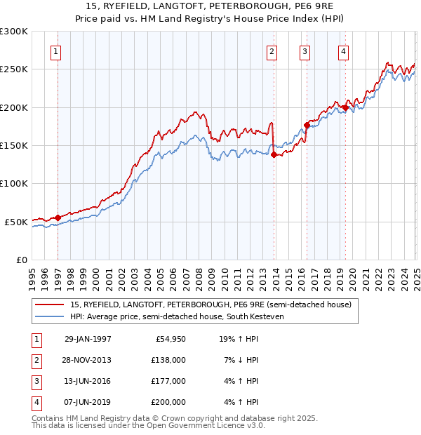 15, RYEFIELD, LANGTOFT, PETERBOROUGH, PE6 9RE: Price paid vs HM Land Registry's House Price Index