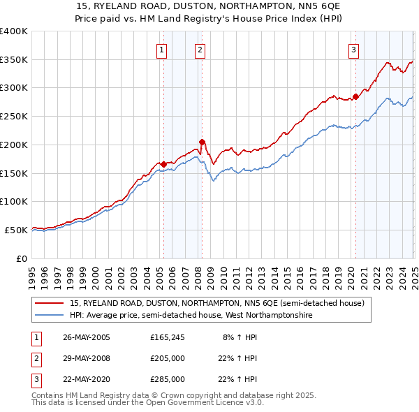 15, RYELAND ROAD, DUSTON, NORTHAMPTON, NN5 6QE: Price paid vs HM Land Registry's House Price Index