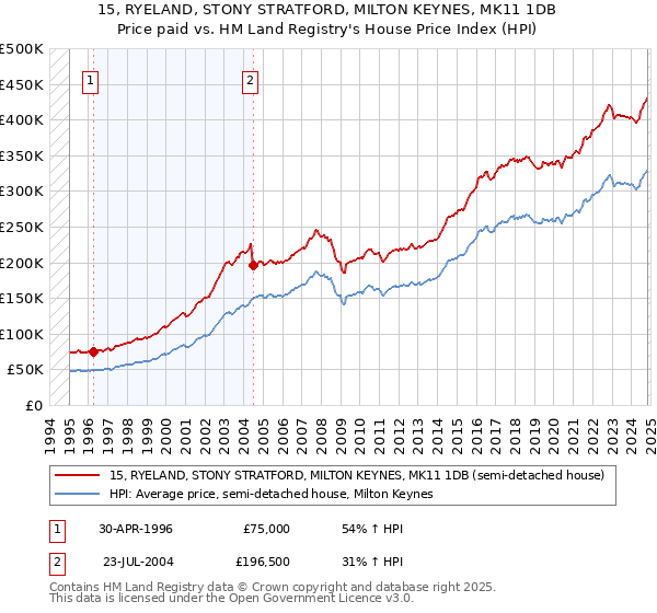 15, RYELAND, STONY STRATFORD, MILTON KEYNES, MK11 1DB: Price paid vs HM Land Registry's House Price Index