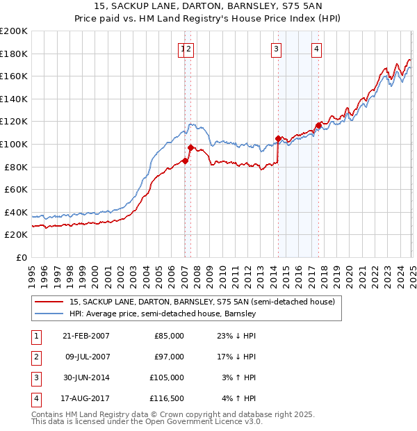 15, SACKUP LANE, DARTON, BARNSLEY, S75 5AN: Price paid vs HM Land Registry's House Price Index