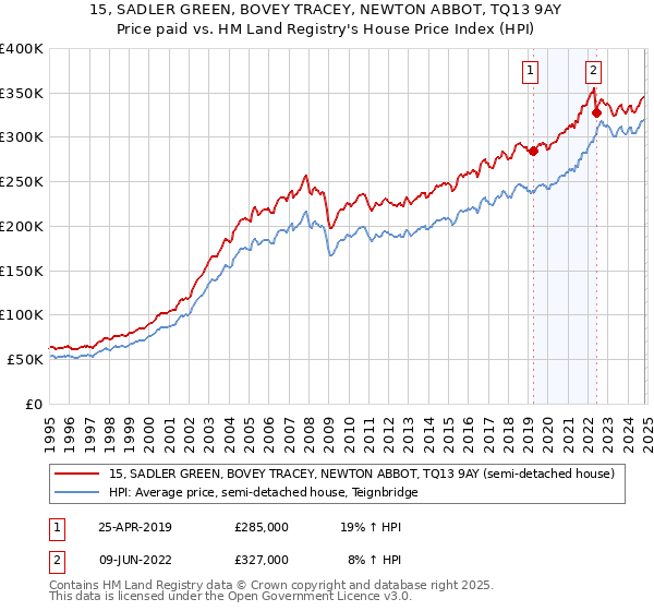 15, SADLER GREEN, BOVEY TRACEY, NEWTON ABBOT, TQ13 9AY: Price paid vs HM Land Registry's House Price Index