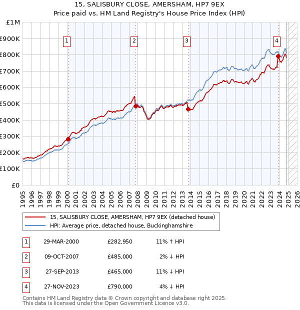 15, SALISBURY CLOSE, AMERSHAM, HP7 9EX: Price paid vs HM Land Registry's House Price Index