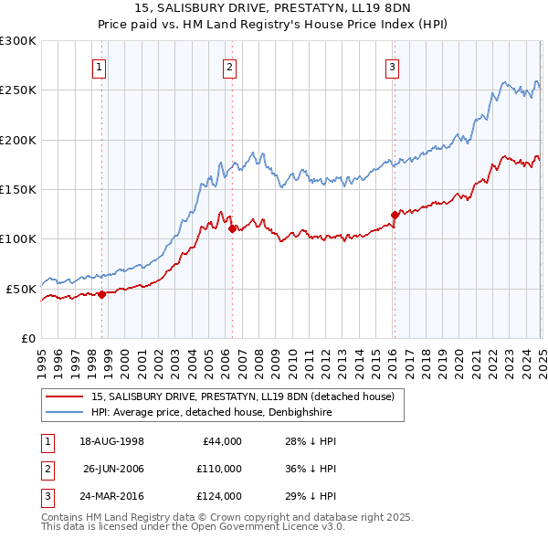 15, SALISBURY DRIVE, PRESTATYN, LL19 8DN: Price paid vs HM Land Registry's House Price Index