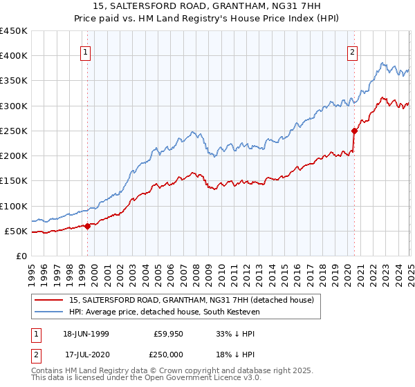 15, SALTERSFORD ROAD, GRANTHAM, NG31 7HH: Price paid vs HM Land Registry's House Price Index