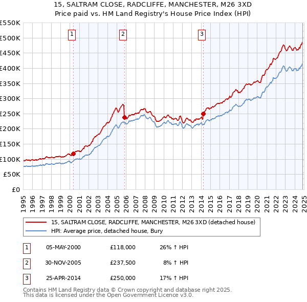 15, SALTRAM CLOSE, RADCLIFFE, MANCHESTER, M26 3XD: Price paid vs HM Land Registry's House Price Index