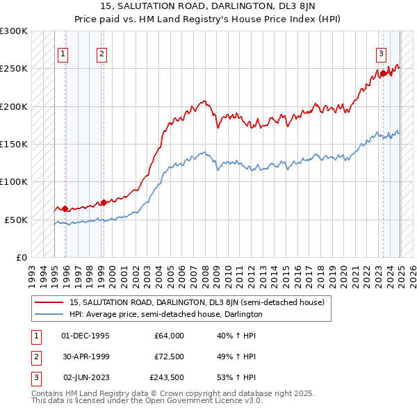 15, SALUTATION ROAD, DARLINGTON, DL3 8JN: Price paid vs HM Land Registry's House Price Index