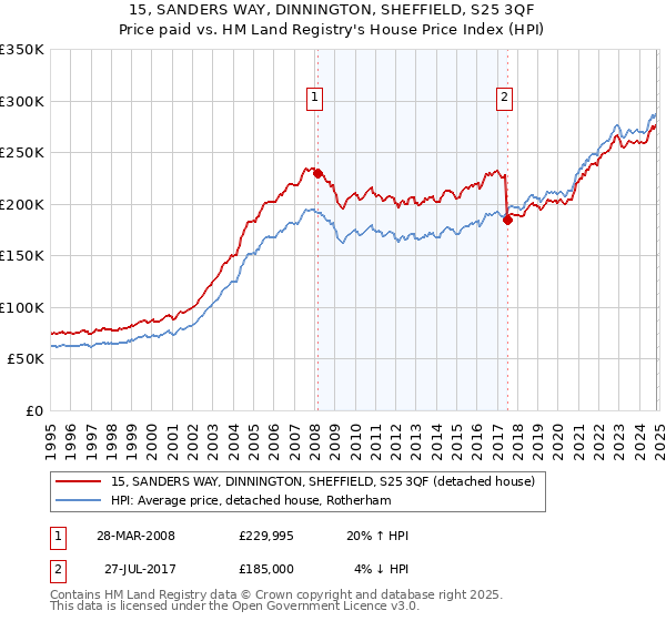 15, SANDERS WAY, DINNINGTON, SHEFFIELD, S25 3QF: Price paid vs HM Land Registry's House Price Index