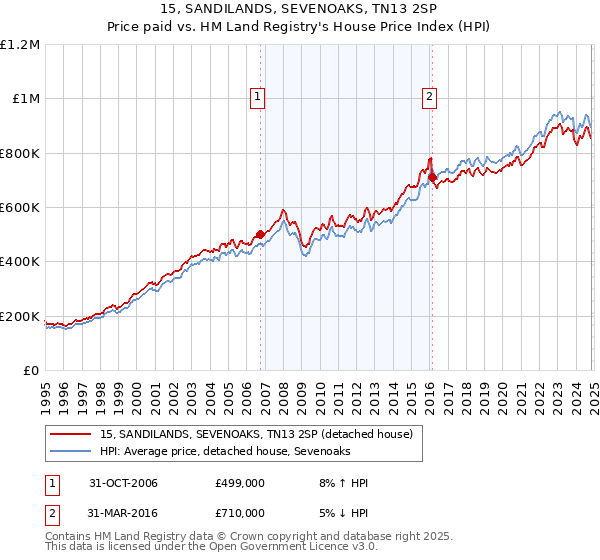 15, SANDILANDS, SEVENOAKS, TN13 2SP: Price paid vs HM Land Registry's House Price Index