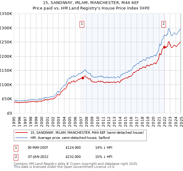 15, SANDIWAY, IRLAM, MANCHESTER, M44 6EF: Price paid vs HM Land Registry's House Price Index