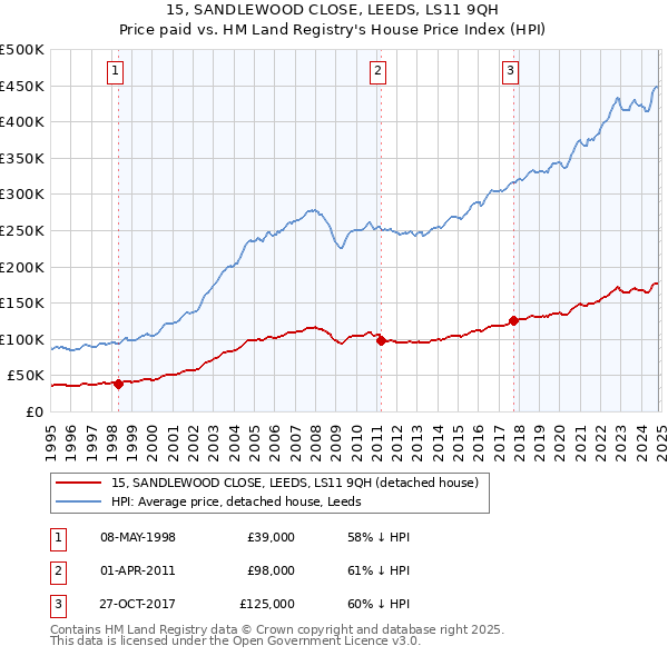 15, SANDLEWOOD CLOSE, LEEDS, LS11 9QH: Price paid vs HM Land Registry's House Price Index