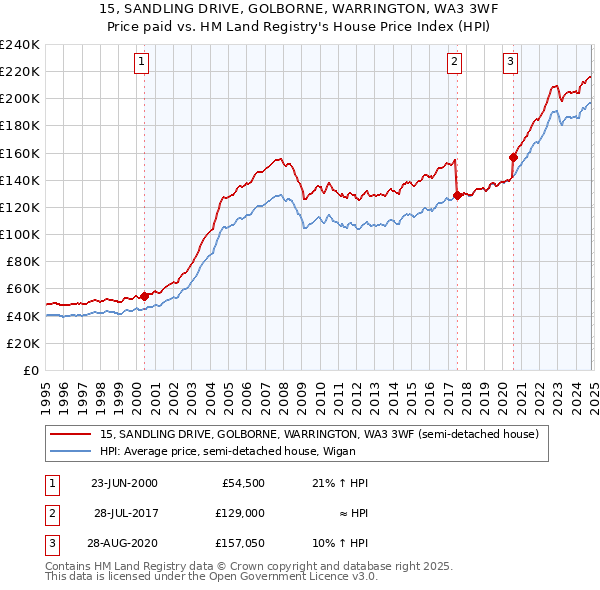 15, SANDLING DRIVE, GOLBORNE, WARRINGTON, WA3 3WF: Price paid vs HM Land Registry's House Price Index