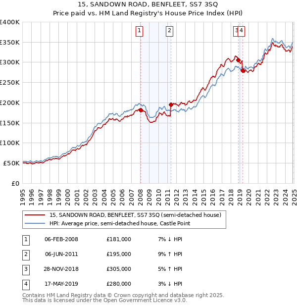 15, SANDOWN ROAD, BENFLEET, SS7 3SQ: Price paid vs HM Land Registry's House Price Index