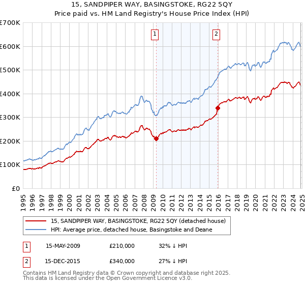 15, SANDPIPER WAY, BASINGSTOKE, RG22 5QY: Price paid vs HM Land Registry's House Price Index