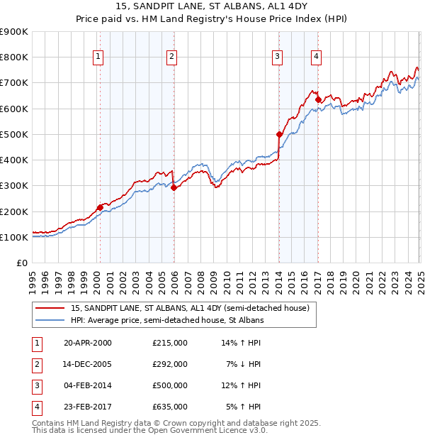 15, SANDPIT LANE, ST ALBANS, AL1 4DY: Price paid vs HM Land Registry's House Price Index