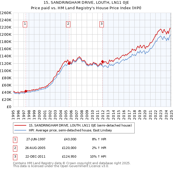 15, SANDRINGHAM DRIVE, LOUTH, LN11 0JE: Price paid vs HM Land Registry's House Price Index