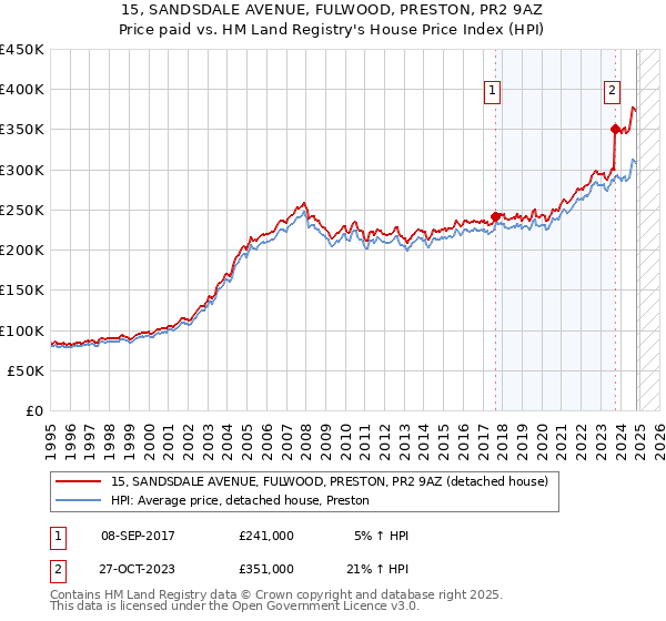 15, SANDSDALE AVENUE, FULWOOD, PRESTON, PR2 9AZ: Price paid vs HM Land Registry's House Price Index