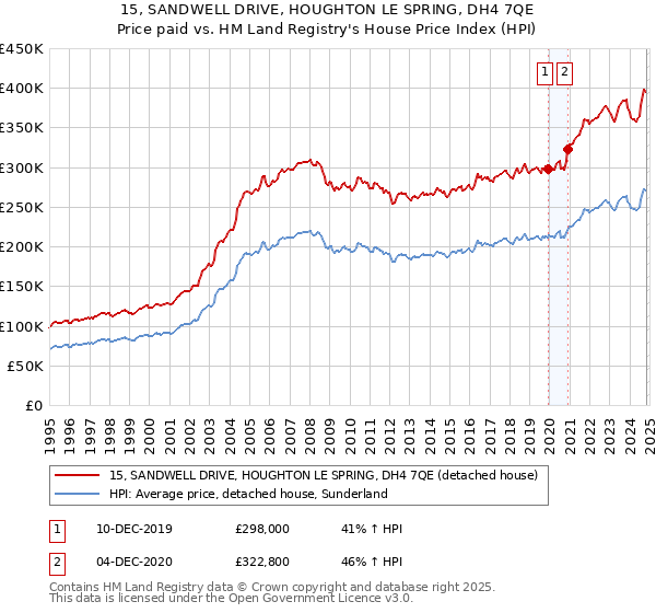 15, SANDWELL DRIVE, HOUGHTON LE SPRING, DH4 7QE: Price paid vs HM Land Registry's House Price Index