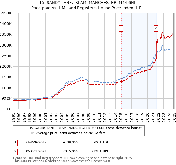 15, SANDY LANE, IRLAM, MANCHESTER, M44 6NL: Price paid vs HM Land Registry's House Price Index