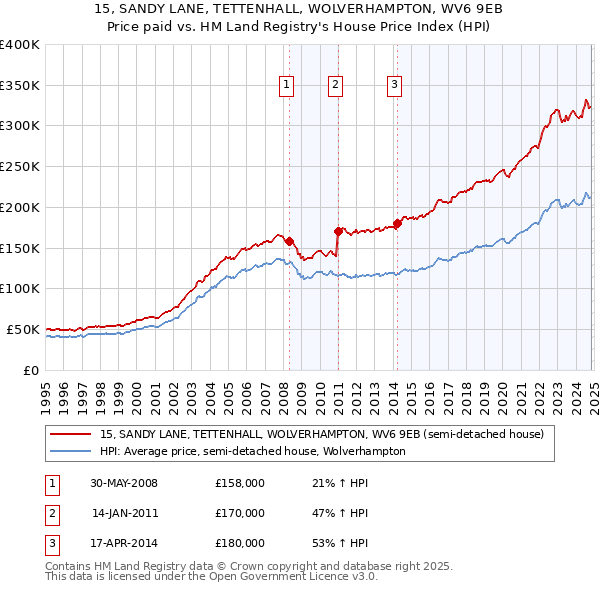 15, SANDY LANE, TETTENHALL, WOLVERHAMPTON, WV6 9EB: Price paid vs HM Land Registry's House Price Index