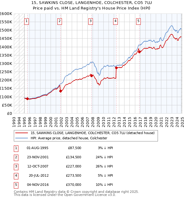 15, SAWKINS CLOSE, LANGENHOE, COLCHESTER, CO5 7LU: Price paid vs HM Land Registry's House Price Index