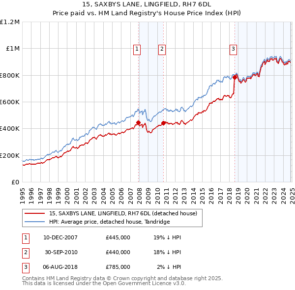 15, SAXBYS LANE, LINGFIELD, RH7 6DL: Price paid vs HM Land Registry's House Price Index