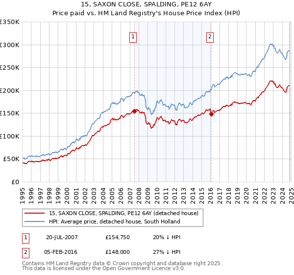 15, SAXON CLOSE, SPALDING, PE12 6AY: Price paid vs HM Land Registry's House Price Index