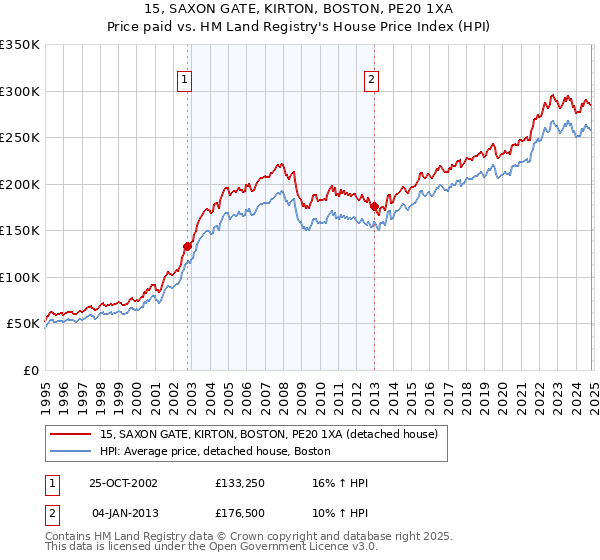 15, SAXON GATE, KIRTON, BOSTON, PE20 1XA: Price paid vs HM Land Registry's House Price Index