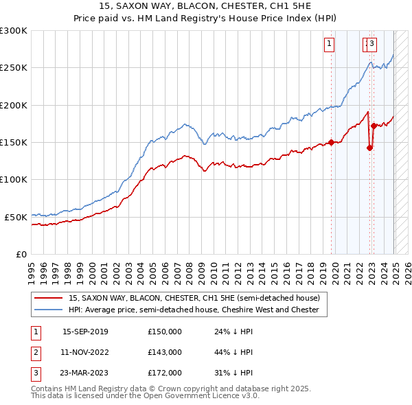 15, SAXON WAY, BLACON, CHESTER, CH1 5HE: Price paid vs HM Land Registry's House Price Index