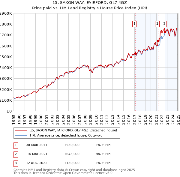 15, SAXON WAY, FAIRFORD, GL7 4GZ: Price paid vs HM Land Registry's House Price Index