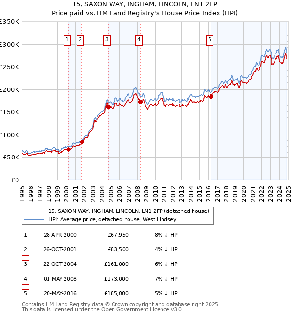 15, SAXON WAY, INGHAM, LINCOLN, LN1 2FP: Price paid vs HM Land Registry's House Price Index