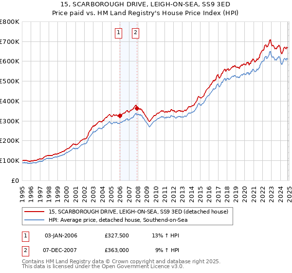 15, SCARBOROUGH DRIVE, LEIGH-ON-SEA, SS9 3ED: Price paid vs HM Land Registry's House Price Index