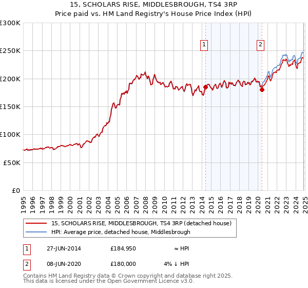 15, SCHOLARS RISE, MIDDLESBROUGH, TS4 3RP: Price paid vs HM Land Registry's House Price Index