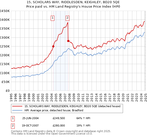 15, SCHOLARS WAY, RIDDLESDEN, KEIGHLEY, BD20 5QE: Price paid vs HM Land Registry's House Price Index